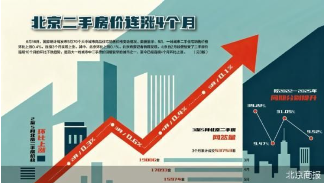 5月一线城市二手房价环比上涨0.4% 北京连续4个月环比上涨
