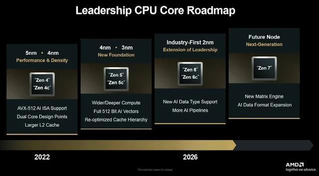 AMD Zen 6 "Morpheus" 处理器计划2027年前推出 Ryzen 10000系列或取消集成显卡转向专用NPU