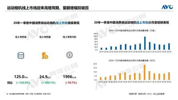 2026年一季度中国消费级运动相机线上零售量达125万台 同比增长124 第2张 2026年一季度中国消费级运动相机线上零售量达125万台 同比增长124 第2张