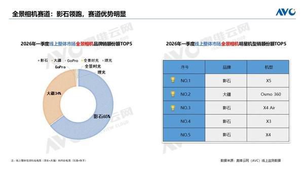 2026年一季度中国消费级运动相机线上零售量达125万台 同比增长124 第3张 2026年一季度中国消费级运动相机线上零售量达125万台 同比增长124 第3张