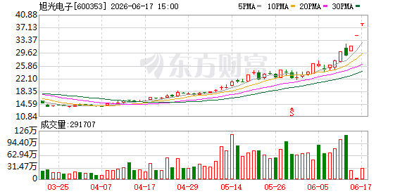 A股三大指数集体收涨 成交额放量至3.09万亿元