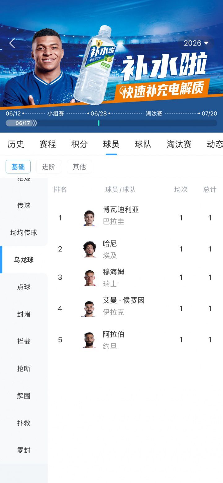 世界杯7日战罢：梅西3球领跑射手榜，前20场出现5粒乌龙