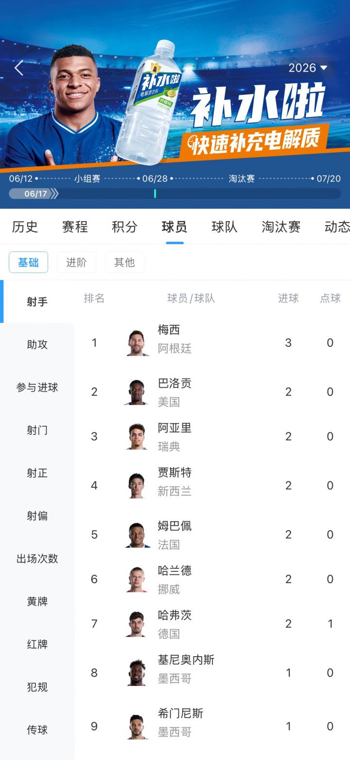 世界杯7日战罢：梅西3球领跑射手榜，前20场出现5粒乌龙  第2张