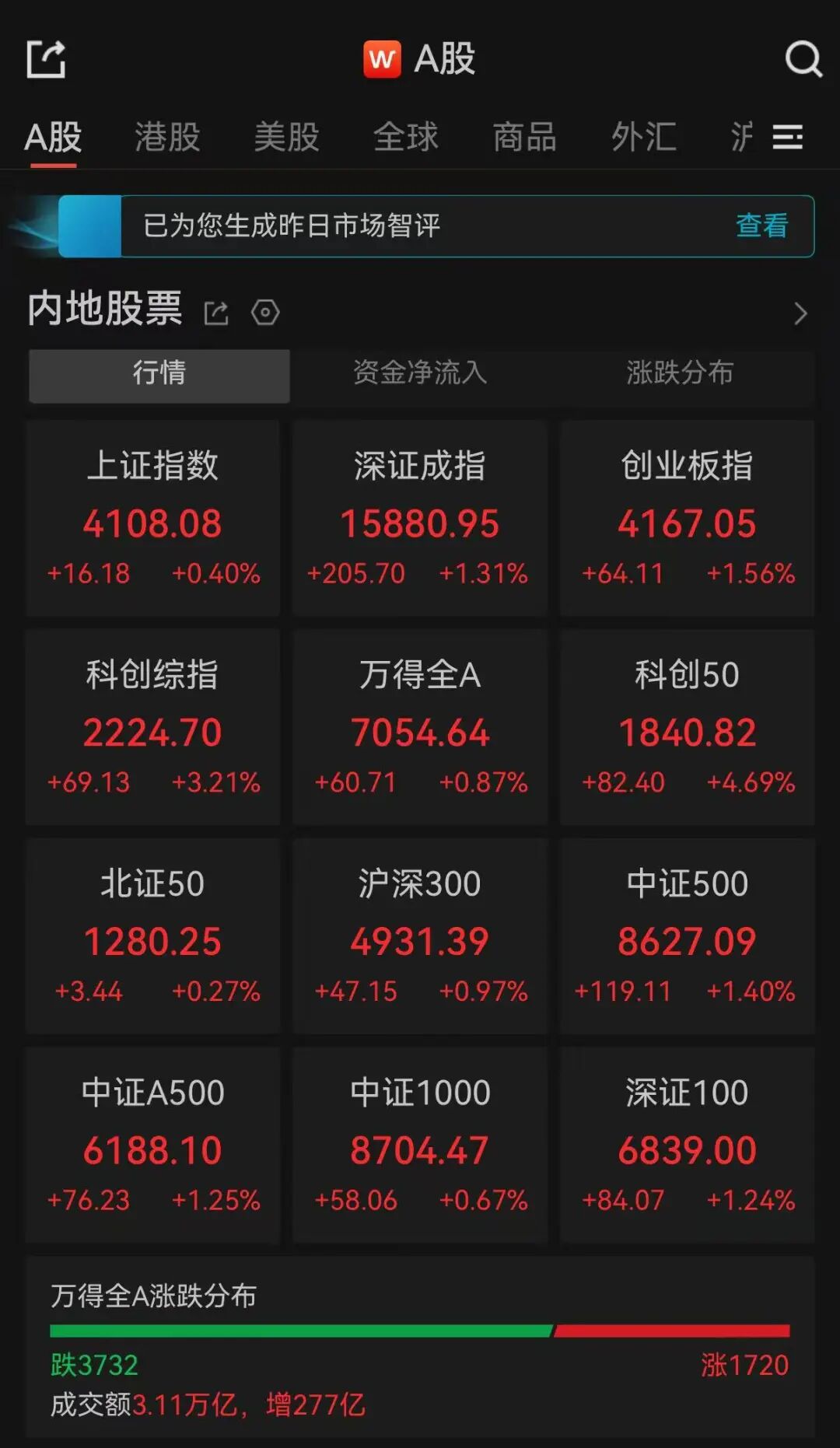 A股三大指数收涨 科创50涨超4% 半导体板块涨幅居前