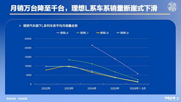理想L8取消六座版定位五座SUV 或跟随L9提价 第2张 理想L8取消六座版定位五座SUV 或跟随L9提价 第2张