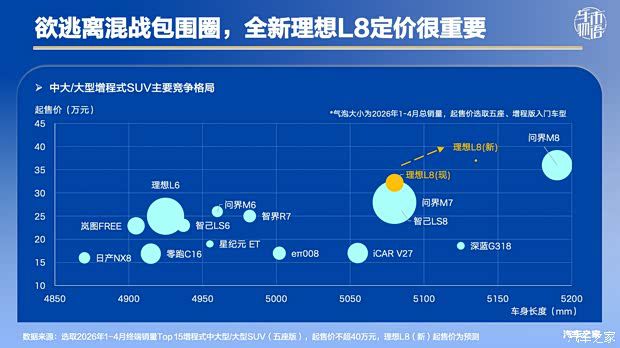 理想L8取消六座版定位五座SUV 或跟随L9提价 第6张 理想L8取消六座版定位五座SUV 或跟随L9提价 第6张