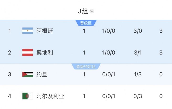 阿根廷3-0阿尔及利亚,梅西上演帽子戏法助卫冕冠军取得开门红 第7张 阿根廷3-0阿尔及利亚,梅西上演帽子戏法助卫冕冠军取得开门红 第7张