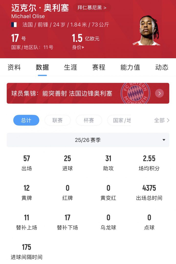奥利塞世界杯单场获评MVP，德转身价达1.5亿欧元并列全球第四  第2张