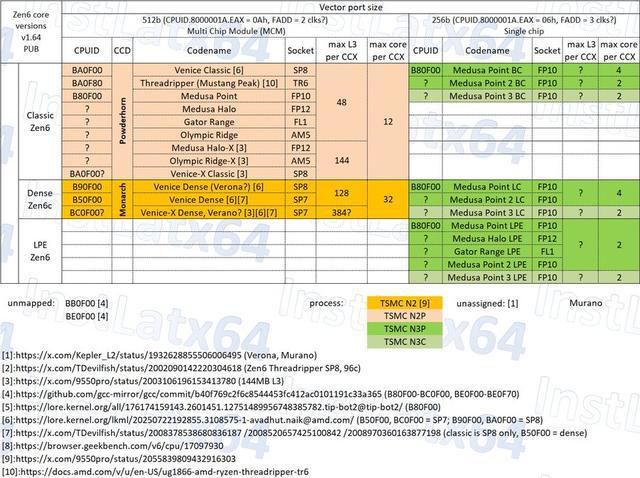 AMD确认Mustang Peak平台Ryzen Threadripper处理器采用2nm工艺与Zen 6架构  第2张