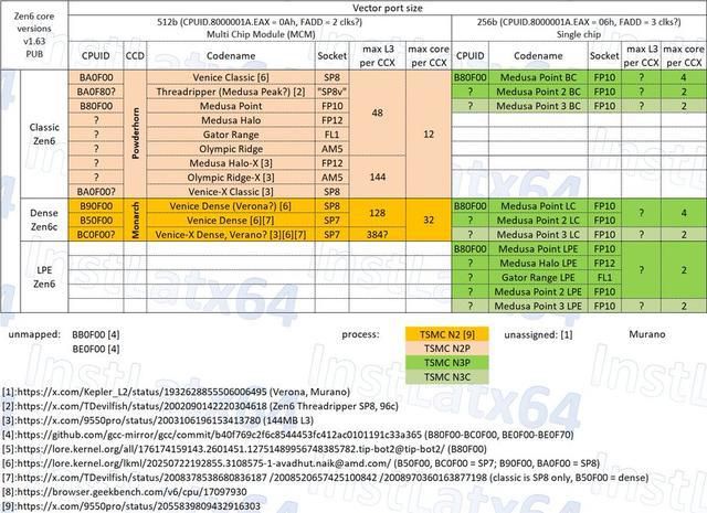 AMD确认Mustang Peak平台Ryzen Threadripper处理器采用2nm工艺与Zen 6架构  第4张
