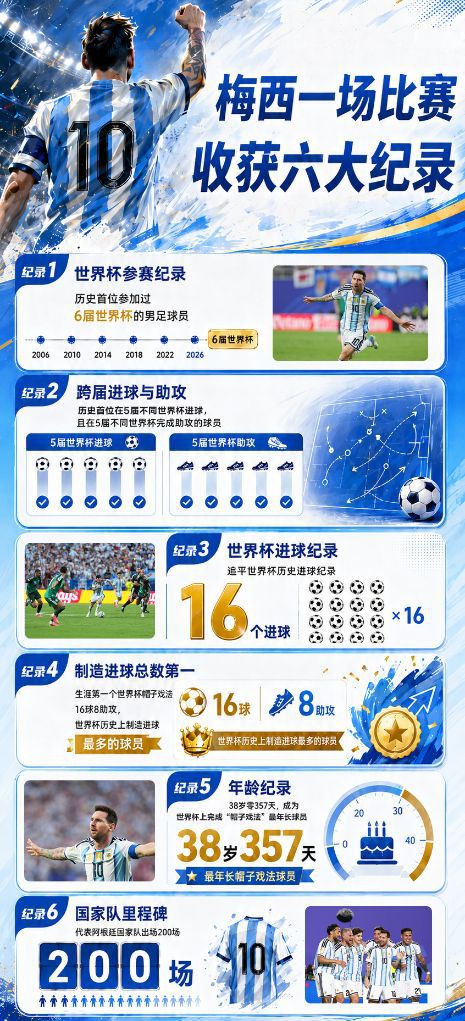 世界杯 | 数据图解：梅西一场比赛收获六大纪录