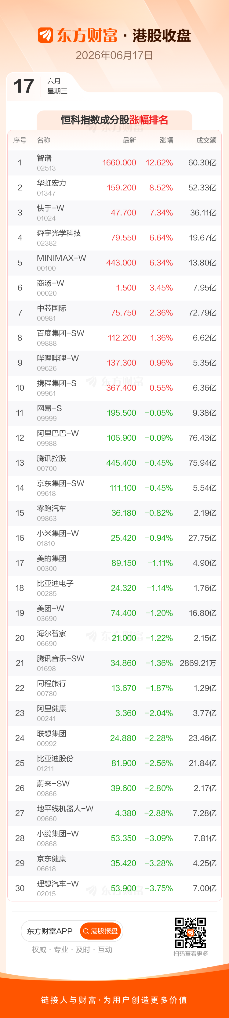 恒生指数跌0.74% 恒生科技指数涨0.22% 快手-W等个股领涨 第4张 恒生指数跌0.74% 恒生科技指数涨0.22% 快手-W等个股领涨 第4张