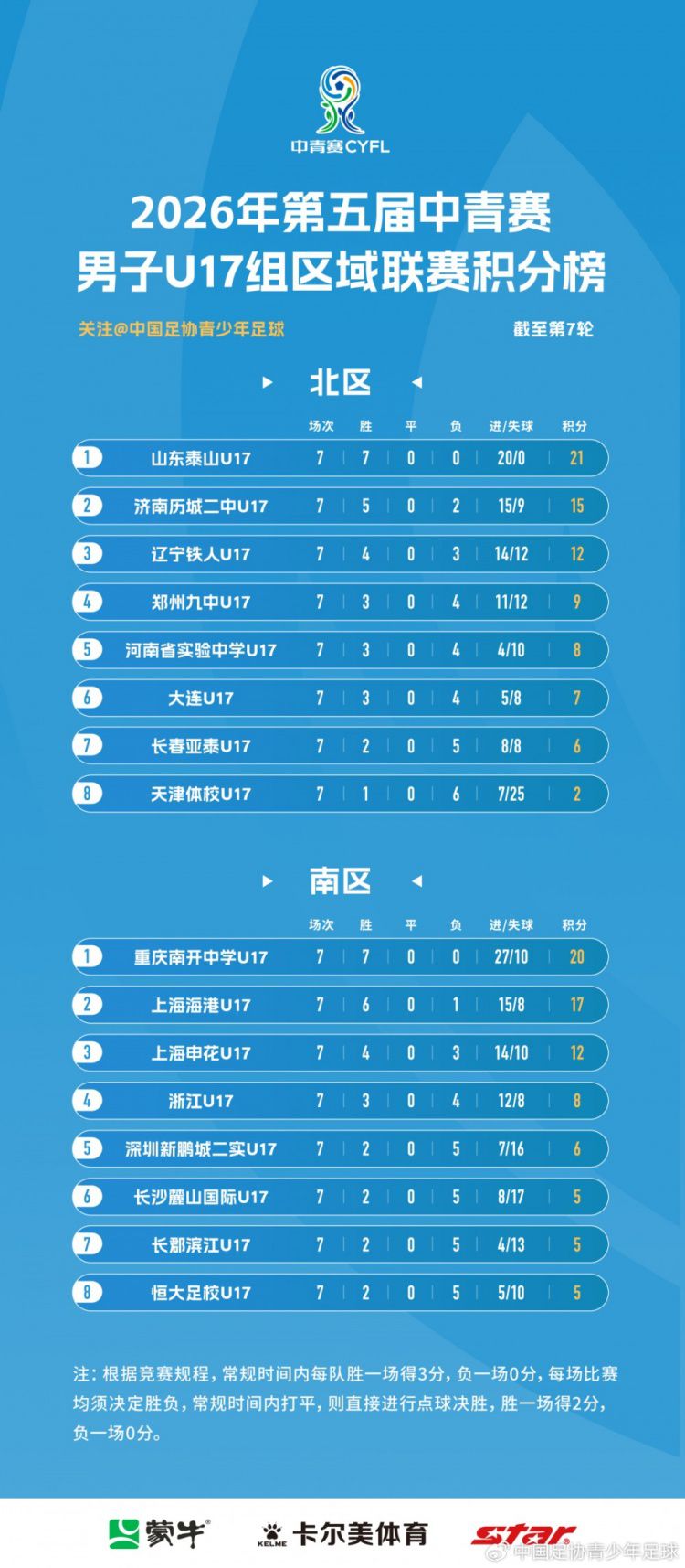 2026年第五届中国青少年足球联赛男子U17组区域联赛南北大区赛事收官  第6张