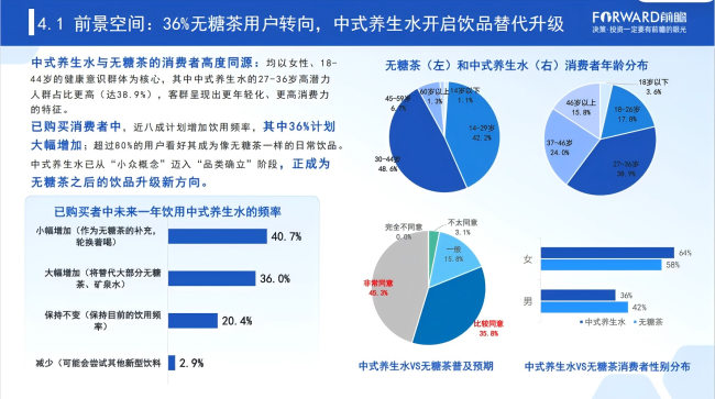 中式养生水市场规模2025年较2022年跃升35倍 行业迈入2.0品质竞争阶段 第2张 中式养生水市场规模2025年较2022年跃升35倍 行业迈入2.0品质竞争阶段 第2张