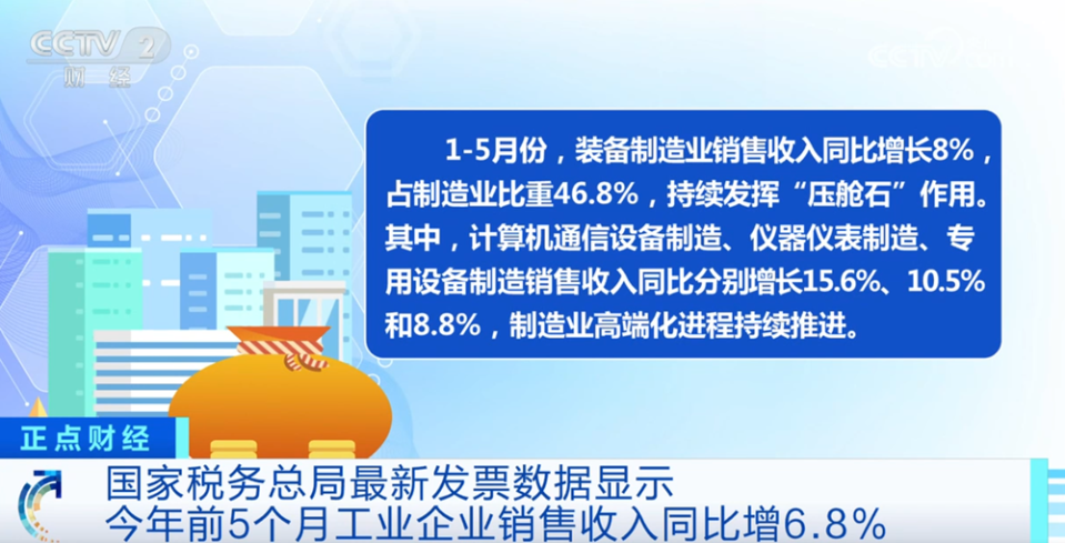 国家税务总局发布1—5月发票数据 工业企业销售收入同比增6.8