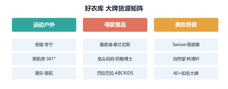 好衣库八年深耕私域特卖赛道 依托品牌直供货盘维持头部地位