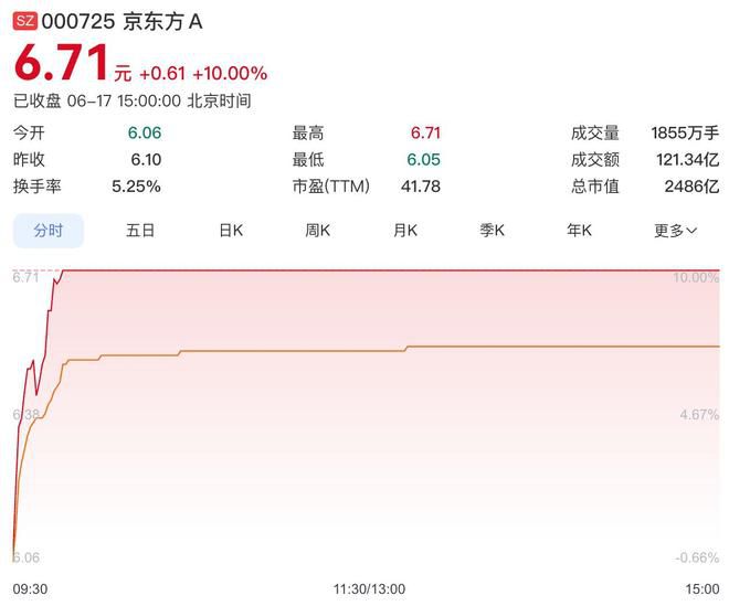 京东方6月17日开盘涨停股价升至6.71元/股