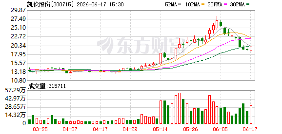 凯伦股份获1973.88万元政府补助 占净利润96.77