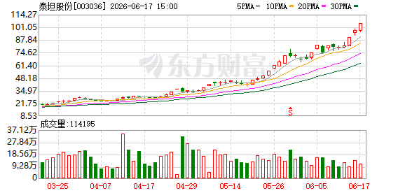 泰坦股份澄清：电子布织机订单金额仅占营收2%，未涉及LOWDK等产品
