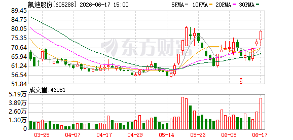 凯迪股份连续三日涨幅偏离值累计超20% 机器人业务仍处开发阶段