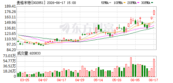 6月17日龙虎榜：127只个股上榜，总成交额1154.26亿元
