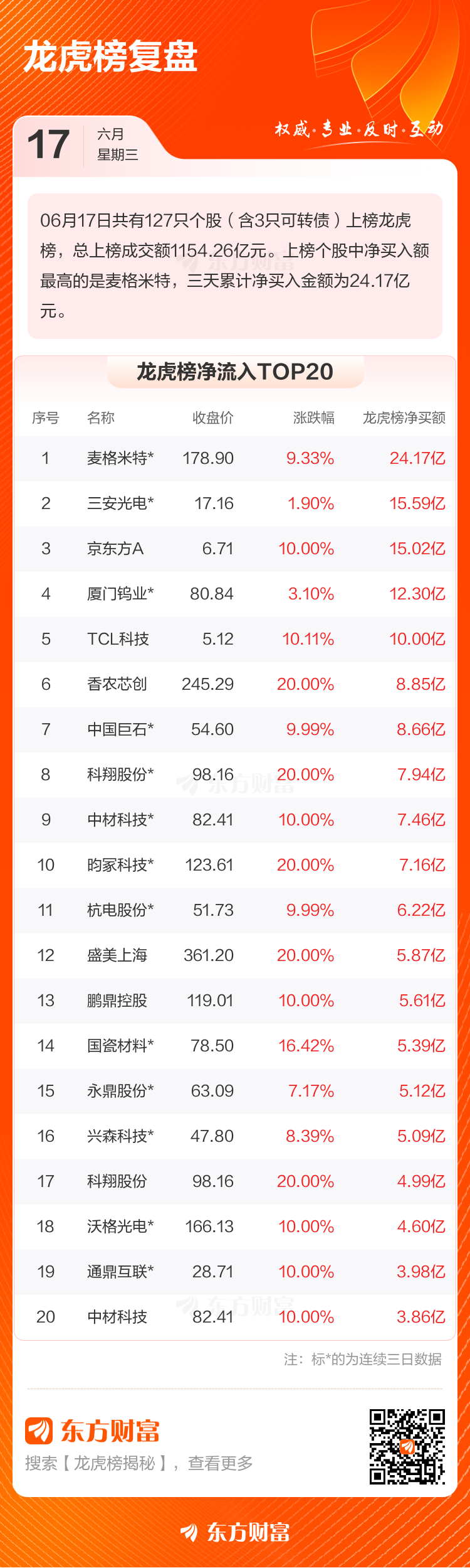 6月17日龙虎榜:127只个股上榜,总成交额1154.26亿元 第2张 6月17日龙虎榜:127只个股上榜,总成交额1154.26亿元 第2张