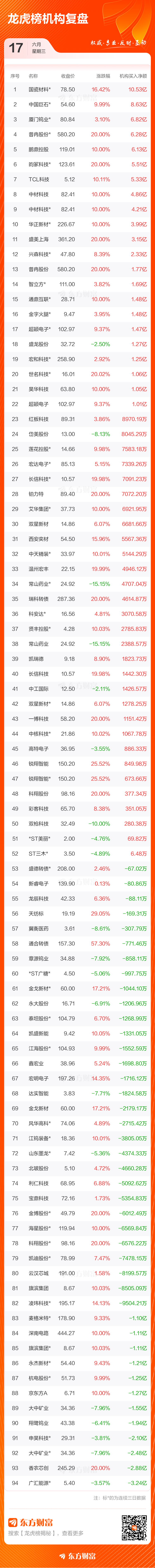 6月17日龙虎榜:127只个股上榜,总成交额1154.26亿元 第4张 6月17日龙虎榜:127只个股上榜,总成交额1154.26亿元 第4张