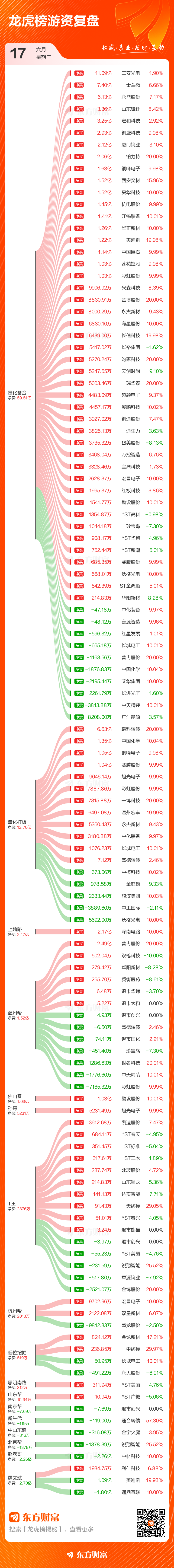 6月17日龙虎榜:127只个股上榜,总成交额1154.26亿元 第3张 6月17日龙虎榜:127只个股上榜,总成交额1154.26亿元 第3张