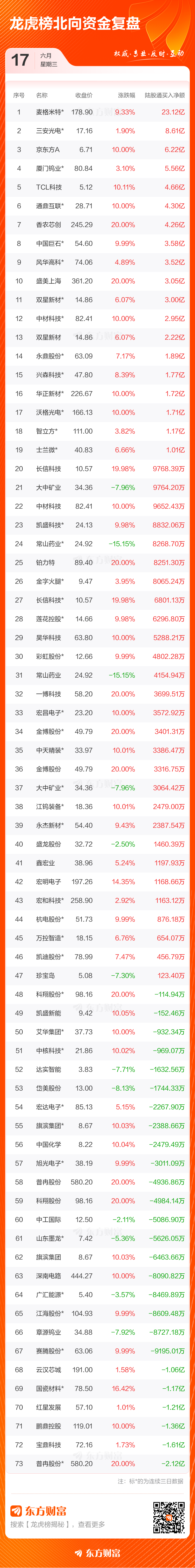 6月17日龙虎榜:127只个股上榜,总成交额1154.26亿元 第5张 6月17日龙虎榜:127只个股上榜,总成交额1154.26亿元 第5张