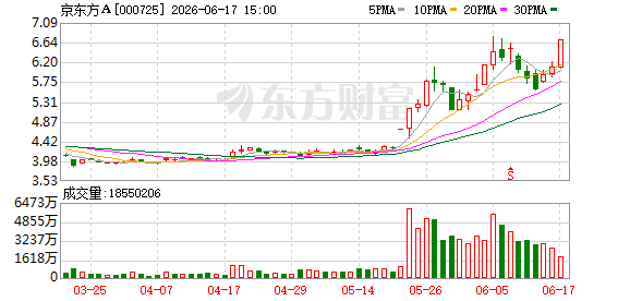 A股三大股指全线收涨 半导体板块获154亿主力资金净流入
