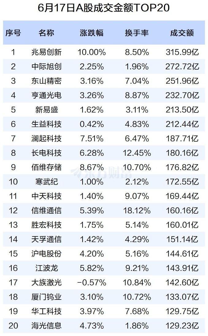 A股三大指数6月17日集体收涨 两市成交额放量至3.09万亿元