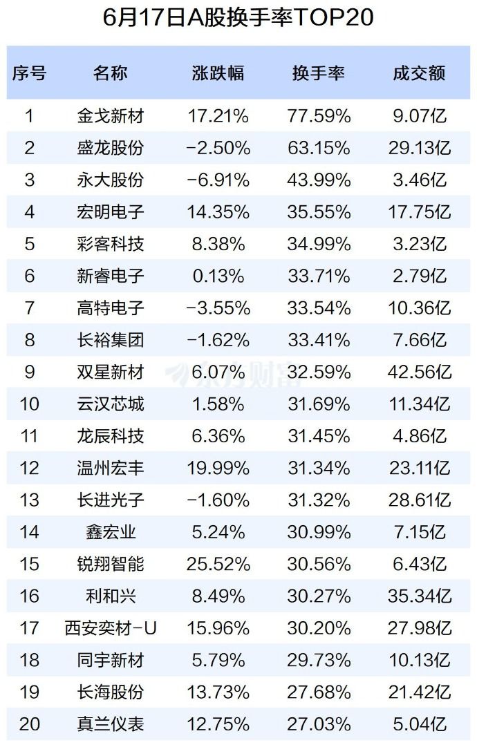 A股三大指数6月17日集体收涨 两市成交额放量至3.09万亿元  第2张