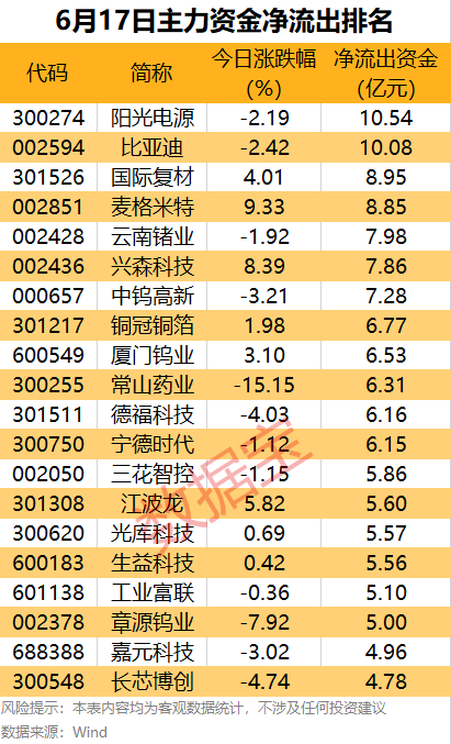 沪深两市6月17日主力资金净流出75.96亿元 电子板块获175.82亿元净流入 第2张 沪深两市6月17日主力资金净流出75.96亿元 电子板块获175.82亿元净流入 第2张