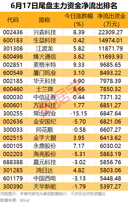 沪深两市6月17日主力资金净流出75.96亿元 电子板块获175.82亿元净流入  第4张