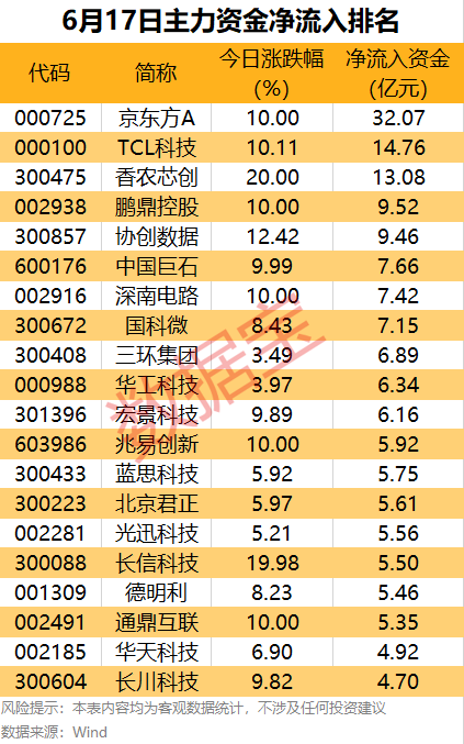 沪深两市6月17日主力资金净流出75.96亿元 电子板块获175.82亿元净流入
