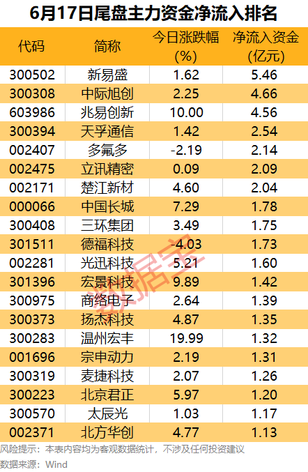沪深两市6月17日主力资金净流出75.96亿元 电子板块获175.82亿元净流入 第3张 沪深两市6月17日主力资金净流出75.96亿元 电子板块获175.82亿元净流入 第3张