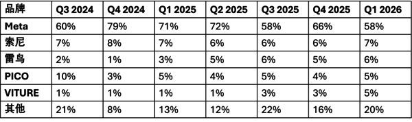 Counterpoint Research数据：2026年第一季度全球VR头显出货量双降  第3张