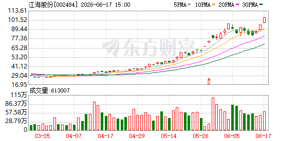 江海股份(002484.SZ)股价3日偏离值超20%公告异常波动及回调风险