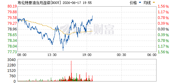 布伦特原油期货涨幅扩大至1% 报79.782美元/桶