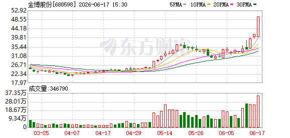 金博股份股价异常波动 公司提示高纯氮化铝粉体产品尚未形成收入