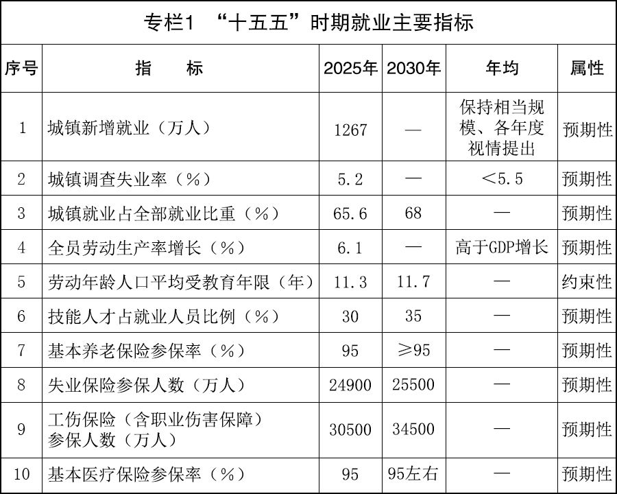 国务院关于印发《实施就业优先战略"十五五"规划》的通知