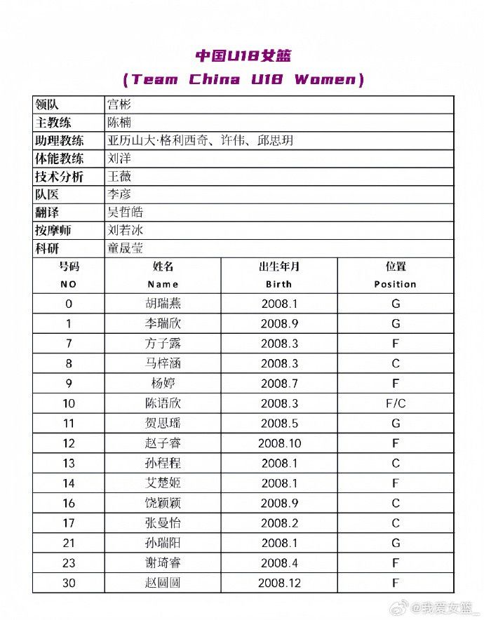 中国U18女篮热身赛名单出炉 谢琦睿领衔 赛事6月18日三亚开打  第2张