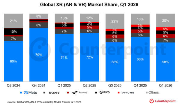 2026年第一季度全球VR头显出货量同比下滑17 第2张 2026年第一季度全球VR头显出货量同比下滑17 第2张