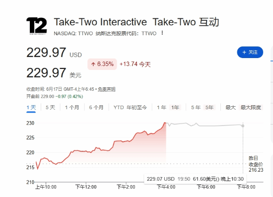 Take-Two CEO谈《GTA6》开发周期：团队正挑战行业技术空白