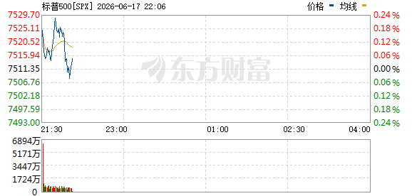 纳指、标普500指数转跌  第2张