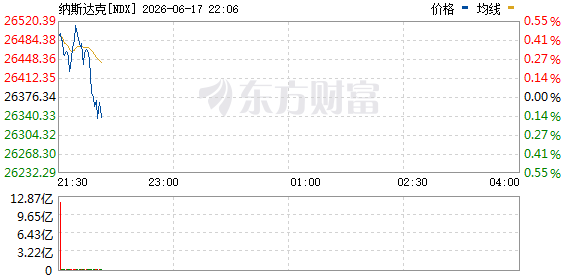 纳指、标普500指数转跌