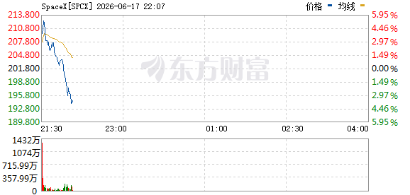 SpaceX股价冲高回落，日内涨幅从超5%收窄至微跌