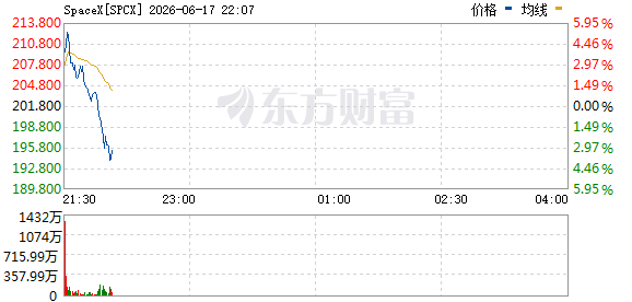 SpaceX股价涨幅收窄至0.5