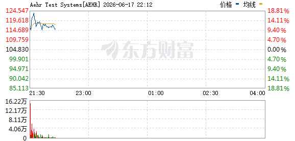 美股半导体设备材料板块走强 Aehr Test Systems涨超13  第1张