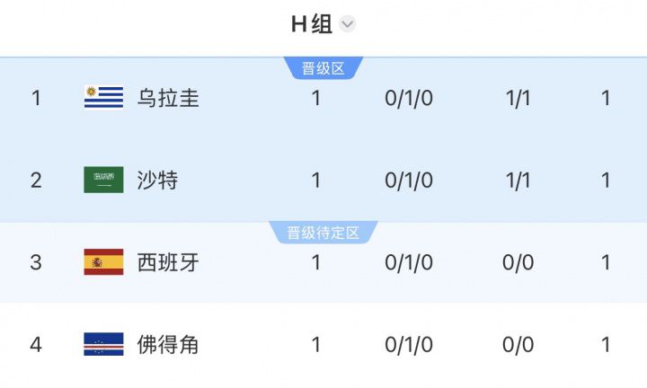 阿根廷3-0阿尔及利亚领跑J组,赢下剩余两场即可确保小组头名 第2张 阿根廷3-0阿尔及利亚领跑J组,赢下剩余两场即可确保小组头名 第2张